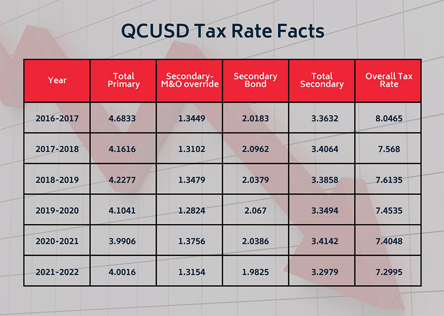 QCUSD Tax Rate Facts chart