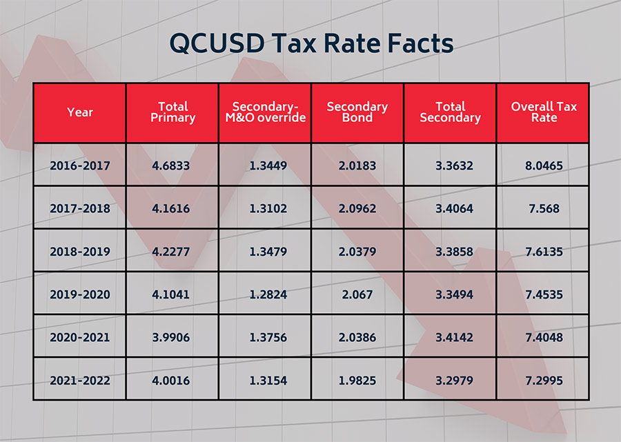 QCUSD Tax Rate Facts chart