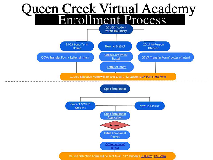 Queen Creek Virtual Enrollment Process