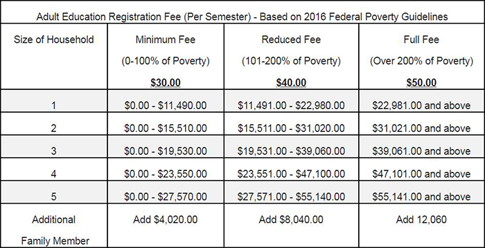 Adult education registration fee per semester based on 2016 Federal Poverty Guidelines.