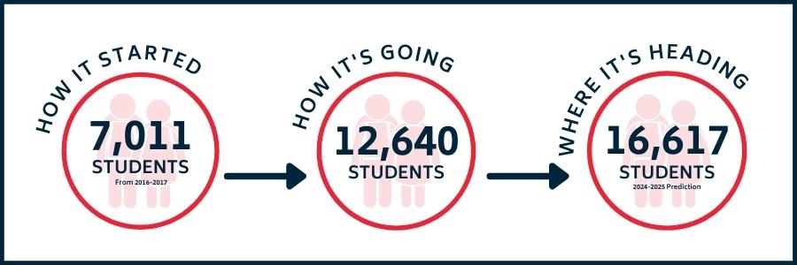 Enrollment numbers